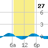 Reaves Point 0.4mi N tide chart for Wednesday, November 27, 2024