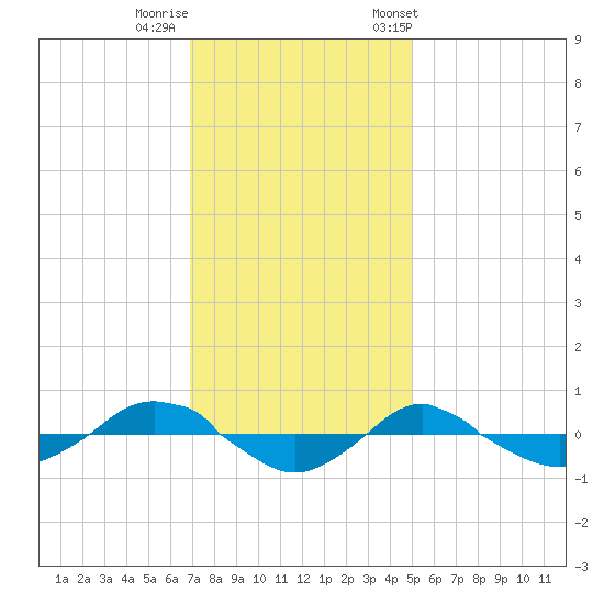 Reaves Point 0.4mi N tide chart for Thursday, November 28, 2024