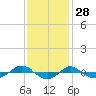 Reaves Point 0.4mi N tide chart for Thursday, November 28, 2024