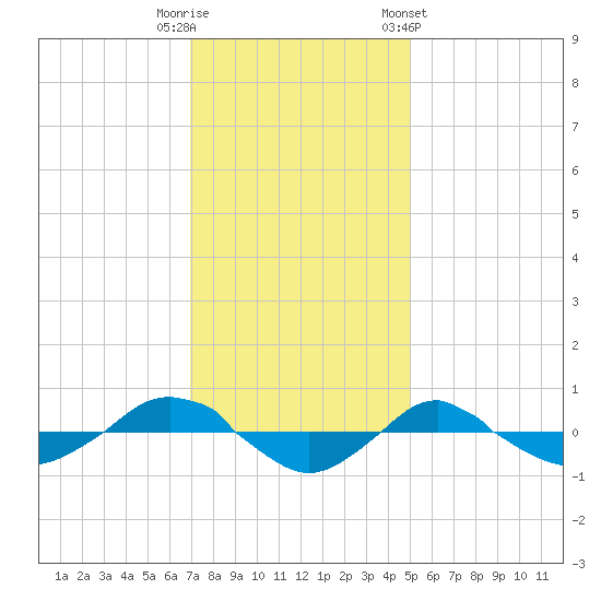 Reaves Point 0.4mi N tide chart for Friday, November 29, 2024