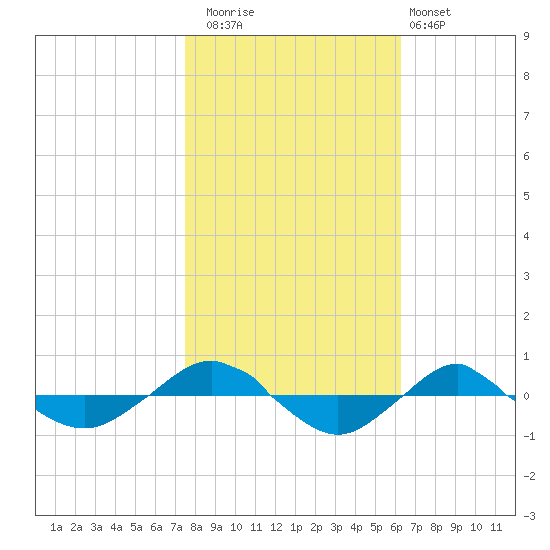 Reaves Point 0.4mi N tide chart for Saturday, November 2, 2024