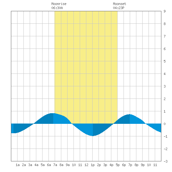 Reaves Point 0.4mi N tide chart for Saturday, November 30, 2024