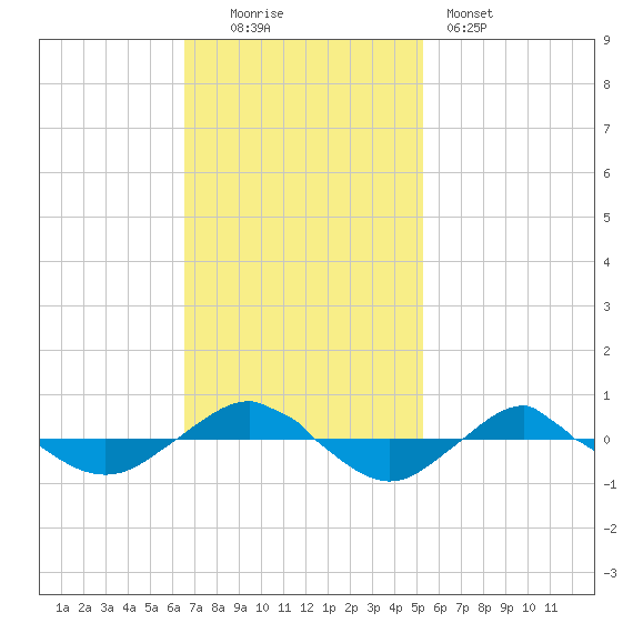 Reaves Point 0.4mi N tide chart for Sunday, November 3, 2024