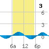 Reaves Point 0.4mi N tide chart for Sunday, November 3, 2024
