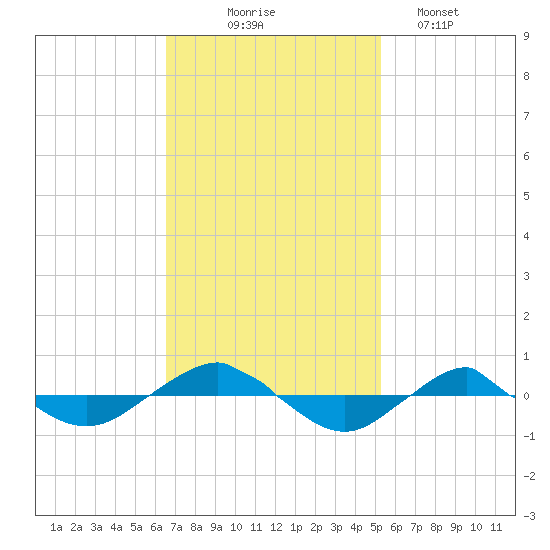 Reaves Point 0.4mi N tide chart for Monday, November 4, 2024