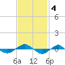 Reaves Point 0.4mi N tide chart for Monday, November 4, 2024