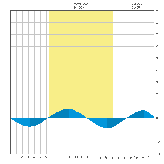 Reaves Point 0.4mi N tide chart for Tuesday, November 5, 2024