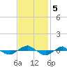 Reaves Point 0.4mi N tide chart for Tuesday, November 5, 2024