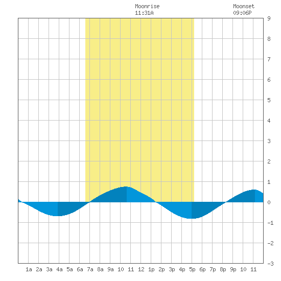 Reaves Point 0.4mi N tide chart for Wednesday, November 6, 2024