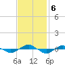 Reaves Point 0.4mi N tide chart for Wednesday, November 6, 2024
