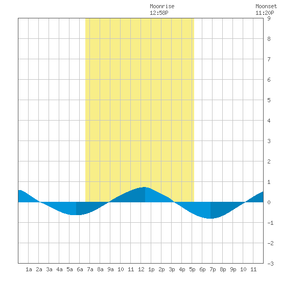 Reaves Point 0.4mi N tide chart for Friday, November 8, 2024