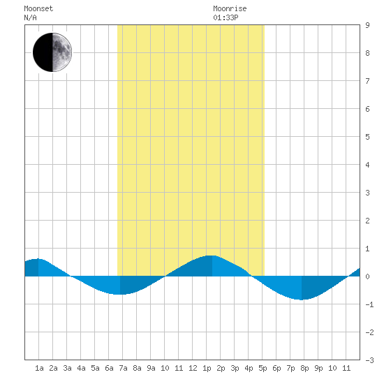 Reaves Point 0.4mi N tide chart for Saturday, November 9, 2024