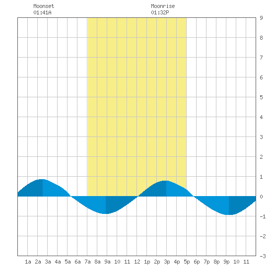 Reaves Point 0.4mi N tide chart for Tuesday, December 10, 2024