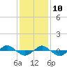 Reaves Point 0.4mi N tide chart for Tuesday, December 10, 2024