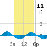 Reaves Point 0.4mi N tide chart for Wednesday, December 11, 2024