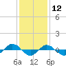 Reaves Point 0.4mi N tide chart for Thursday, December 12, 2024