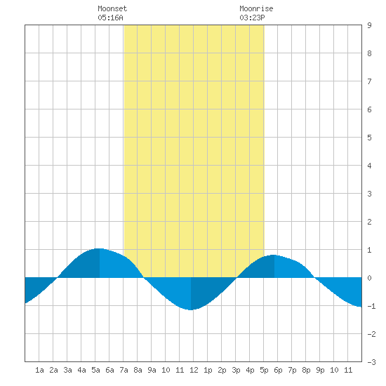 Reaves Point 0.4mi N tide chart for Friday, December 13, 2024