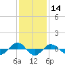 Reaves Point 0.4mi N tide chart for Saturday, December 14, 2024