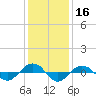 Reaves Point 0.4mi N tide chart for Monday, December 16, 2024