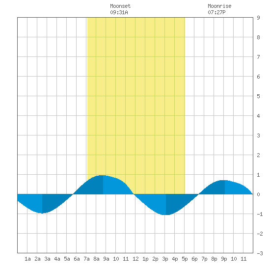 Reaves Point 0.4mi N tide chart for Tuesday, December 17, 2024