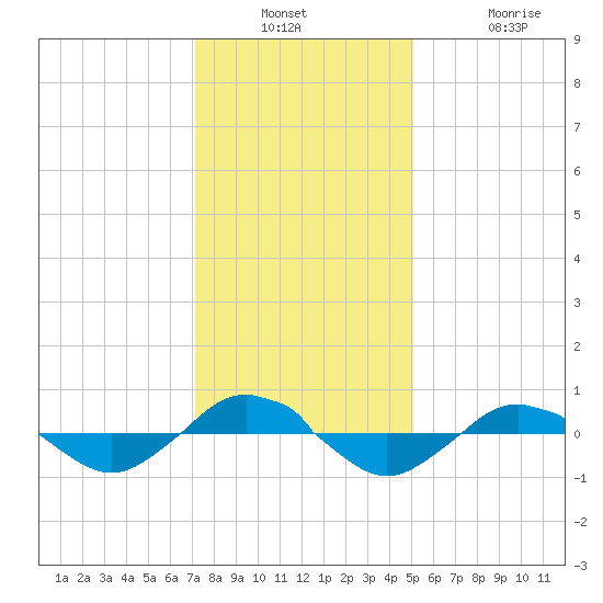 Reaves Point 0.4mi N tide chart for Wednesday, December 18, 2024