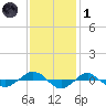 Reaves Point 0.4mi N tide chart for Sunday, December 1, 2024