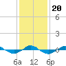 Reaves Point 0.4mi N tide chart for Friday, December 20, 2024