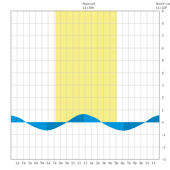 Reaves Point 0.4mi N tide chart for Saturday, December 21, 2024