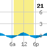 Reaves Point 0.4mi N tide chart for Saturday, December 21, 2024
