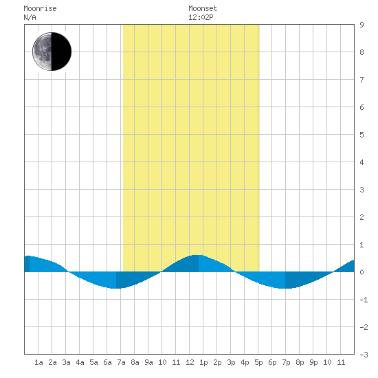 Reaves Point 0.4mi N tide chart for Sunday, December 22, 2024
