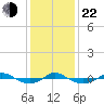 Reaves Point 0.4mi N tide chart for Sunday, December 22, 2024