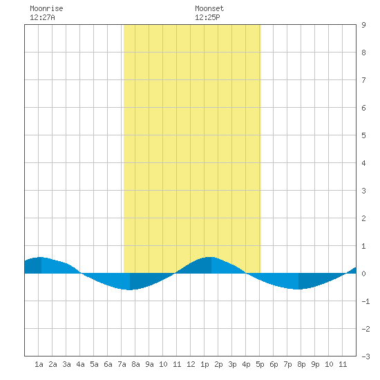 Reaves Point 0.4mi N tide chart for Monday, December 23, 2024