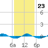 Reaves Point 0.4mi N tide chart for Monday, December 23, 2024