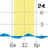 Reaves Point 0.4mi N tide chart for Tuesday, December 24, 2024