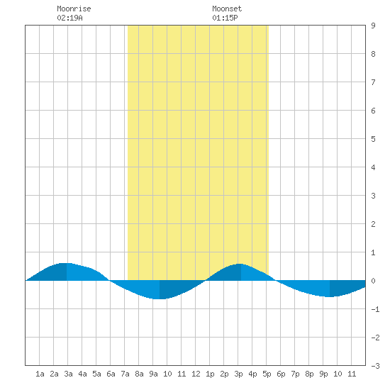 Reaves Point 0.4mi N tide chart for Wednesday, December 25, 2024