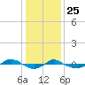 Reaves Point 0.4mi N tide chart for Wednesday, December 25, 2024