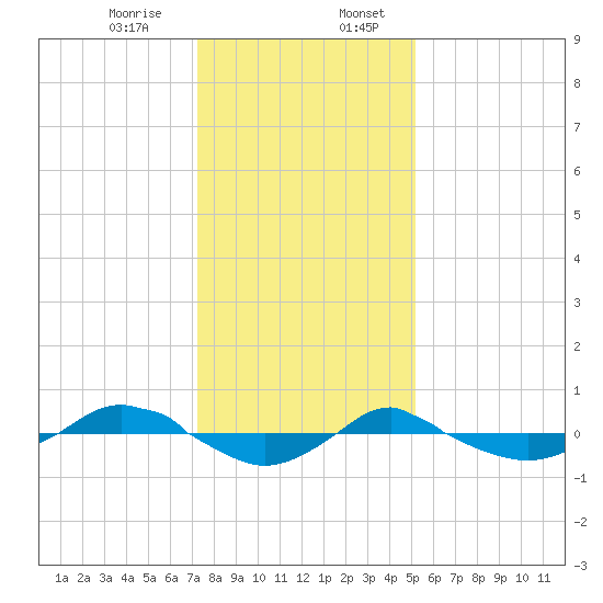 Reaves Point 0.4mi N tide chart for Thursday, December 26, 2024