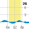 Reaves Point 0.4mi N tide chart for Thursday, December 26, 2024