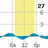 Reaves Point 0.4mi N tide chart for Friday, December 27, 2024