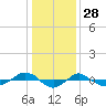 Reaves Point 0.4mi N tide chart for Saturday, December 28, 2024