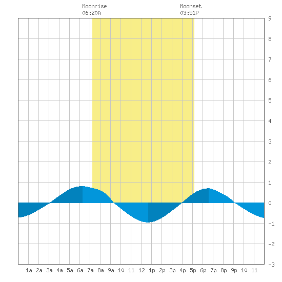 Reaves Point 0.4mi N tide chart for Sunday, December 29, 2024