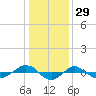 Reaves Point 0.4mi N tide chart for Sunday, December 29, 2024