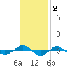 Reaves Point 0.4mi N tide chart for Monday, December 2, 2024
