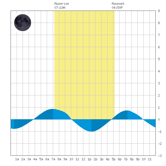 Reaves Point 0.4mi N tide chart for Monday, December 30, 2024