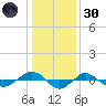 Reaves Point 0.4mi N tide chart for Monday, December 30, 2024