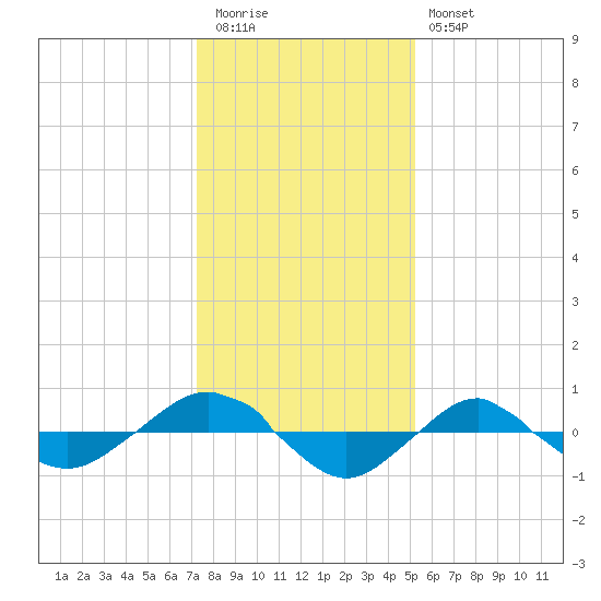 Reaves Point 0.4mi N tide chart for Tuesday, December 31, 2024