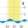 Reaves Point 0.4mi N tide chart for Tuesday, December 3, 2024
