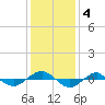 Reaves Point 0.4mi N tide chart for Wednesday, December 4, 2024