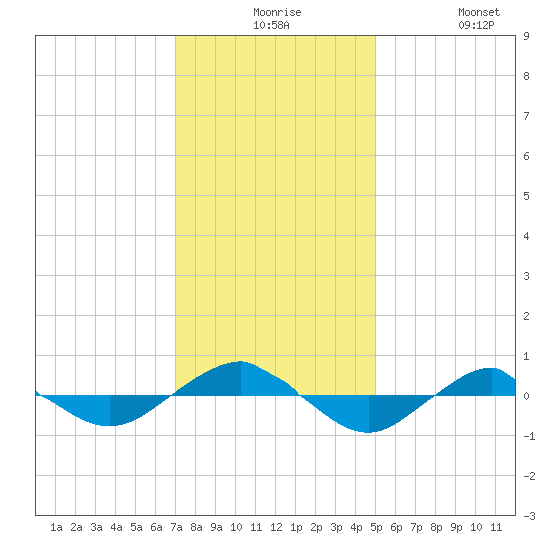 Reaves Point 0.4mi N tide chart for Thursday, December 5, 2024