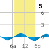 Reaves Point 0.4mi N tide chart for Thursday, December 5, 2024
